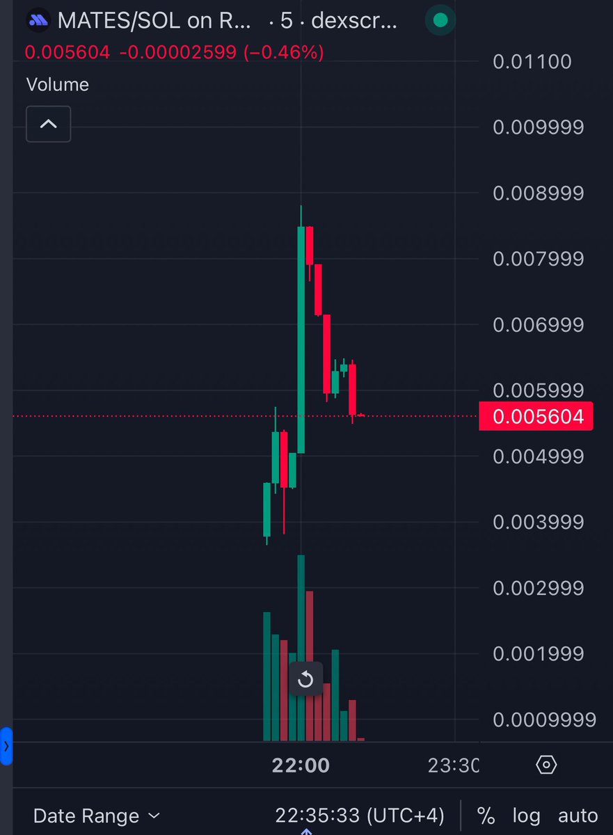 Cryptobrostocks's tweet photo. $MATES just had a very successful launch, already $110m MC.

Launched at $35m, and now already heavily up.

Ai is the next big narrative. https://t.co/6O0kvEcjhQ