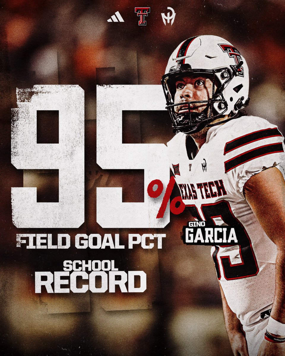 Texas Tech Football (@texastechfb) on Twitter photo The most accurate season by a place kicker in school history.
Congrats to <a href="/ginogarcia__/">Gino Garcia</a>, who connected on 19-of-20 FGs this past season. The most accurate season by a place kicker in school history.
Congrats to <a href="/ginogarcia__/">Gino Garcia</a>, who connected on 19-of-20 FGs this past season.