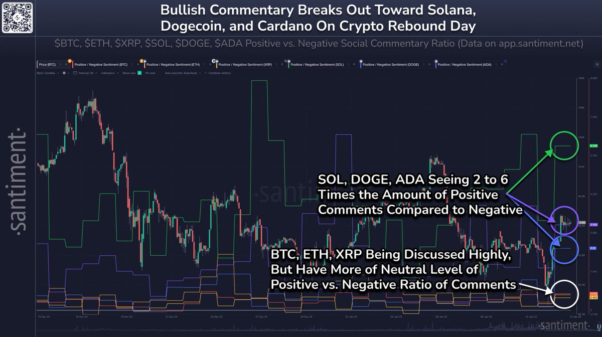 🥳 With crypto coming to life again on Tuesday, commentary across social  media reveals positive sentiment forming toward Solana, Dogecoin, and  Cardano. 🤔 Meanwhile, things are much more polarized for top 3