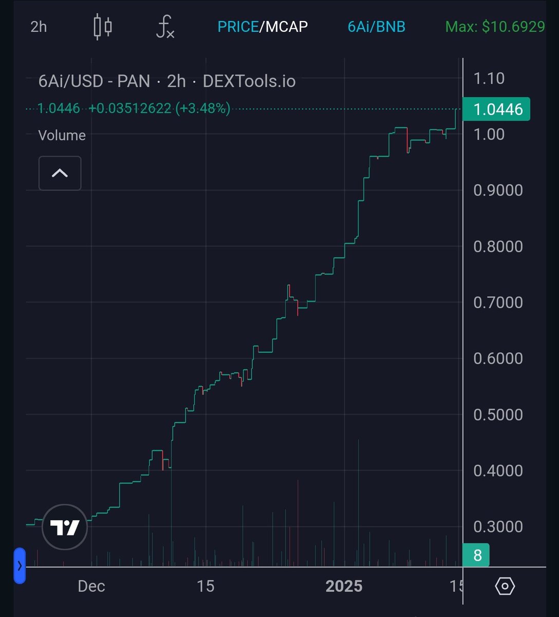 The6Ai's tweet image. I can promise you this:
No project has a community of stronger diamond hands than $6ai.
No one.

8th consecutive weekly green candle inbound.

Only on Binance Smart Chain- BSC:

0xd122338B405C7013B71e4990627650eF2678DC47