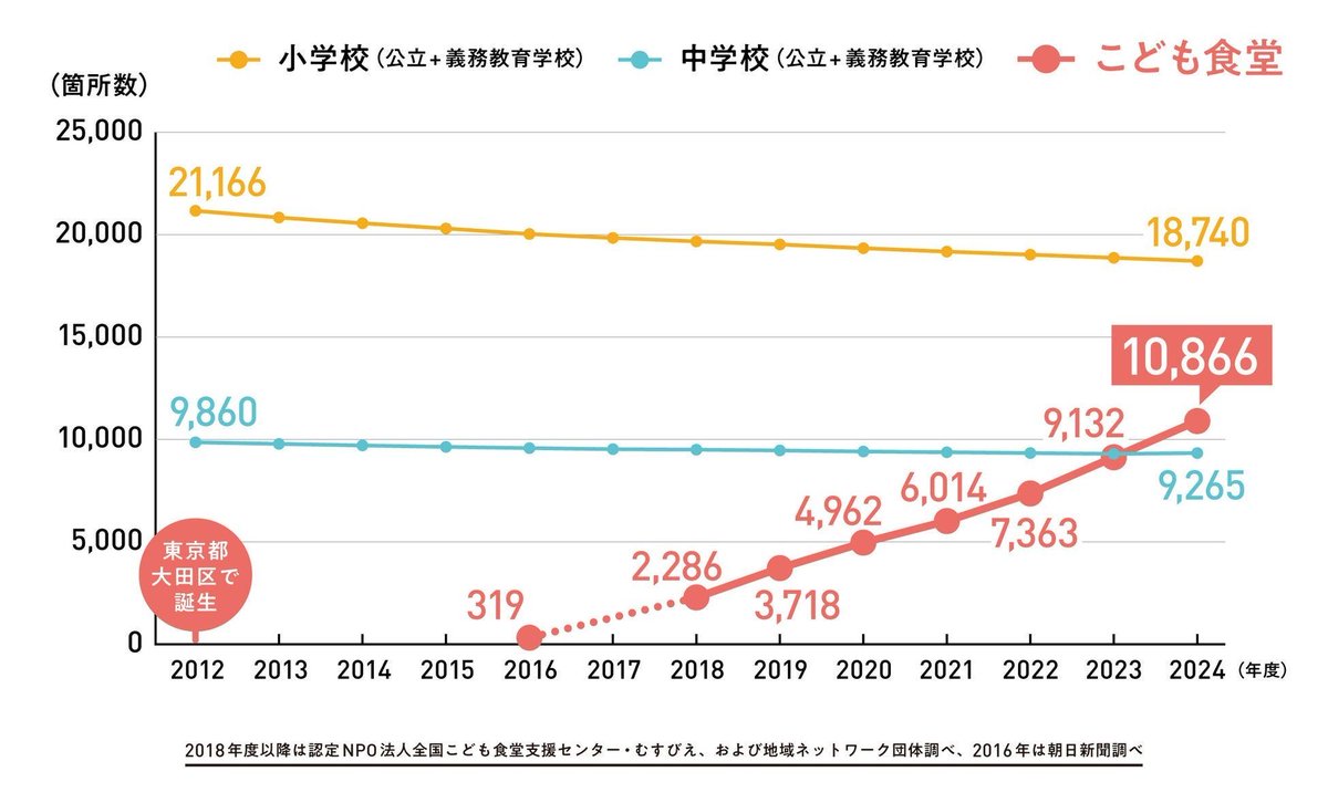 chigasakisarry's tweet photo. @himuro398 こども食堂の数が全国の公立中学校の数を上回るという事実にこの国の異常さを感じます。
まさにこの世の地獄を作り出したのは自民党政権。
こども家庭庁は勿論の事、自民党を解体しましょう。

#自民党が日本を滅ぼす
#自民党は利権と汚職と税金泥棒
#自民党は国民の敵
#自民党政治を終わらせよう https://t.co/FZYMCjG7o7