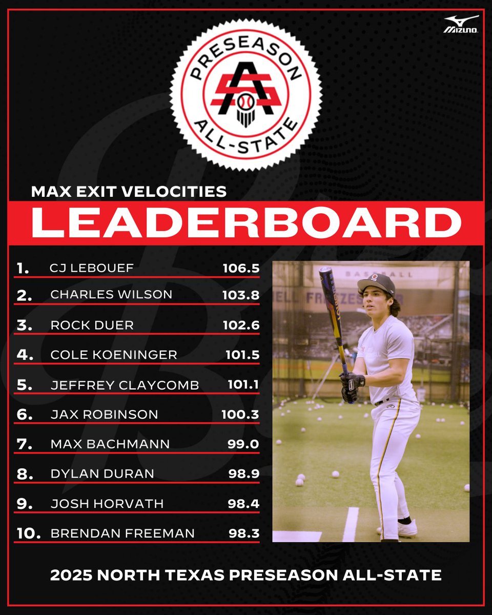 Prep Baseball Texas (@prepbaseball_tx) on Twitter photo ππ¨π«ππ‘ πππ±ππ¬ ππ«ππ¬πππ¬π¨π§ ππ₯π₯-πππππ: πππππ’π¬ππ’πππ₯ ππ§ππ₯π²π¬π’π¬ π
With the help of our partners, we were able to fully breakdown the data from Saturday's event. A full statistical analysis, found within.π
π: loom.ly/7WTWZgM ππ¨π«ππ‘ πππ±ππ¬ ππ«ππ¬πππ¬π¨π§ ππ₯π₯-πππππ: πππππ’π¬ππ’πππ₯ ππ§ππ₯π²π¬π’π¬ π
With the help of our partners, we were able to fully breakdown the data from Saturday's event. A full statistical analysis, found within.π
π: loom.ly/7WTWZgM