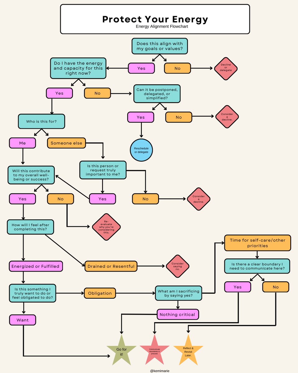 i made an energy alignment flowchart :)