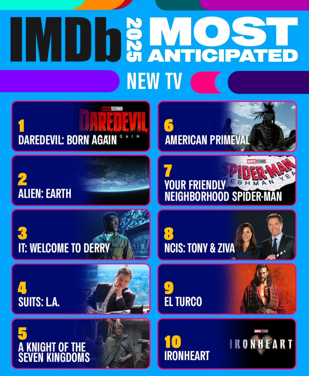 NCIS: Tony &amp; Ziva features on IMDb's "Most Anticipated New TV of 2025"👀
#NCISTonyAndZiva
