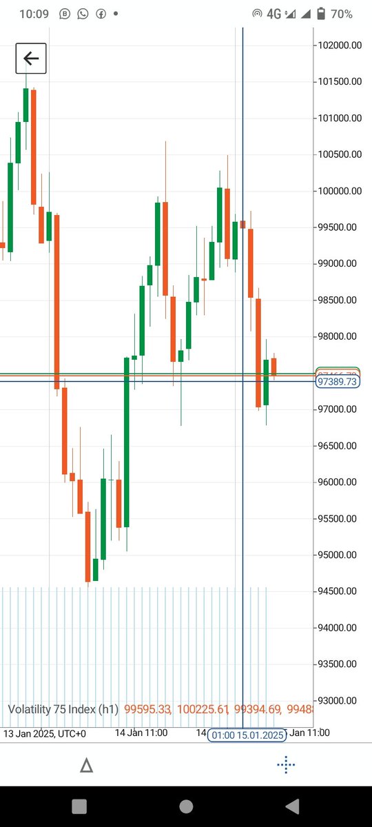 KhaliqueG89401's tweet photo. #Volatility 75 Buy Now 97400
TP 97800
TP 98300
TP 98700
TP 99200
SL 96200
https://t.co/alvUQ1oXKG
#Xauusd $Xau $Gold $Gbpusd $Eurusd #volatility75 #BOOMINDEX
$USDJPY #US30 $GBPJPY $EURJPY $GBPNZD $USDCAD $AAPL $TSLA $VIX $NVDA $MSFT #Crypto #Stockmarket $GOO $STEP #INDEX https://t.co/t1RITGr2Rs