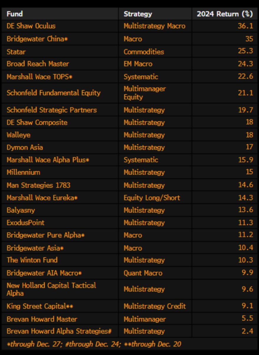 SuperDuperInvst's tweet photo. 💵  I beat almost ALL of the hedge funds & mutual funds globally including the ones of @CathieDWood @ARKInvest @BillAckman @Carl_C_Icahn @chamath and numerous others on Wall Street in 2024 as seen from my stock trade ideas performances in massive triple to 4 digit % quick gains (just 6 months period since I came back here)    🤑   💰
Please click link below to see by how big of a margin I beat almost ALL of the world's top financial managers and funds of the top institutional investment firms. THANK YOU ALL #SupDupTeam, we ROCK  imo.  
Please like this post if you agree and have been making big bucks from my trade ideas in last 6 months. 
#SupDup #Money #FinancialFreedom #RT 

https://t.co/LF1Hx2vovh