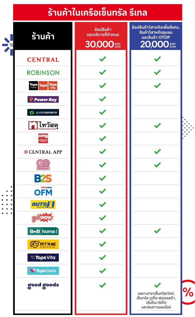 Easy E-Receipt 2.0 🛍️ ในส่วนของ OTOP ซื้อสินค้าที่ขายในร้านค้าเครือ Central ก็ได้ 👌🏻
