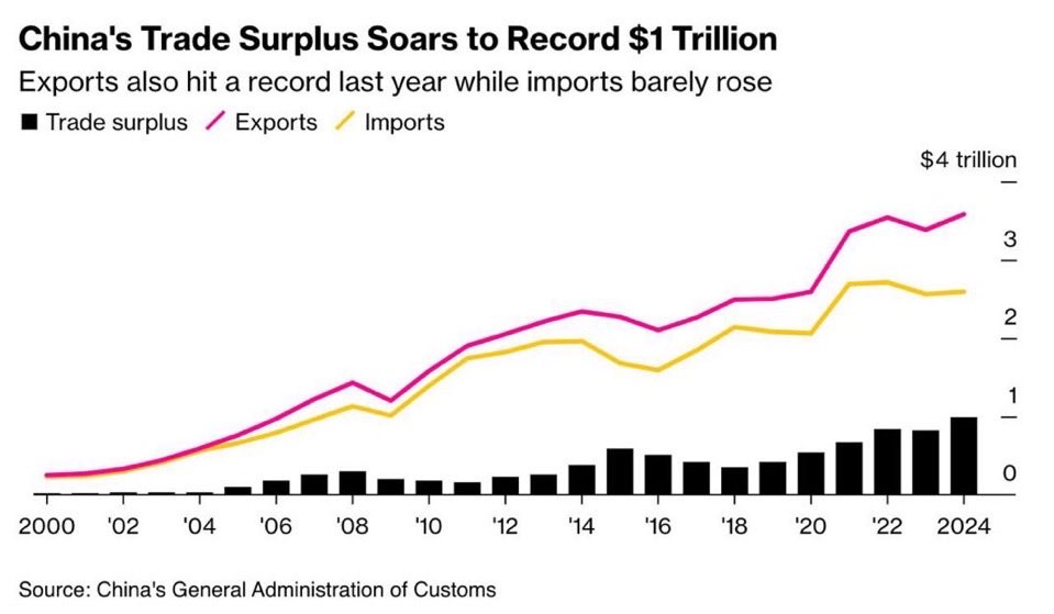 Rajpal_BJP's tweet image. China’s trade surplus hits almost $1 Trillion, eclipsing the prior record of $838 billion set in 2022. #BalanceOfPayment #ForeignReserve