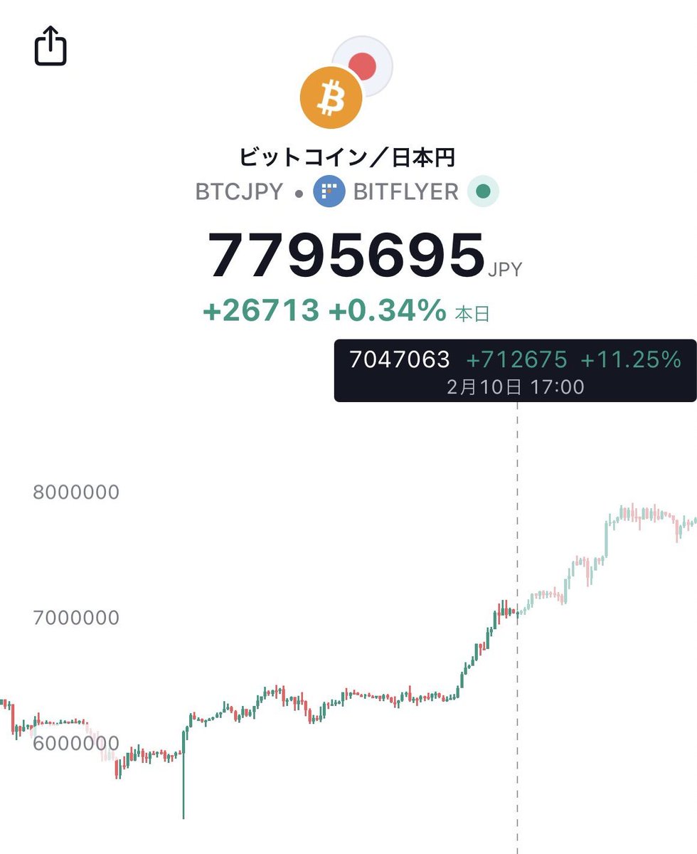 大注目の「ビットコイン旧正月アノマリー」ですが、去年の投稿がこちら🔥 -  2024年のリターンは10.6%だったため、平均リターンとほぼ一致ですね😁 - 1BTCあたり+75万円程度の利益だった模様
