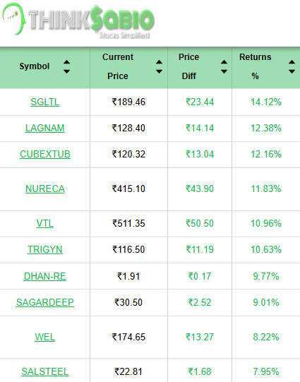 ThinksabioIndia's tweet image. #TrendingStocks: As on 11:00 AM
Top 3 Trending Stocks: #SGLTI #LAGNAM #CUBEXTUB 
Please Click the link in bio to Explore Our Report
thinksabio.in/reports?report…...
#ThinkSabioIndia #Investing #IndianStockMarketLive #StockMarketEducation #IndianStockMarket #Investments
#EquityTrading