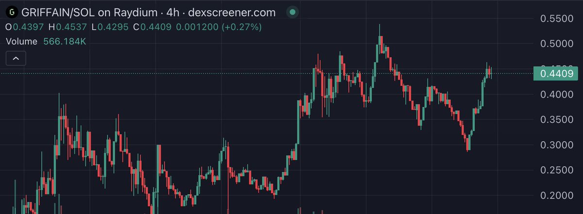 GM，持续看好DeFAI！

一周前，DeFAI赛道总市值还不到10亿美元，现在已经翻了三倍。

总市值可能很快要超过DeFi和Meme板块。

<a href="/griffaindotcom/">griffain</a> / $GRIFFAIN 一直是我持续看好的龙头DeFAI。

这个项目是DeFAI生态系统中的顶级竞争者，它具有多个功能，基本就是加密圈的超级谷歌。