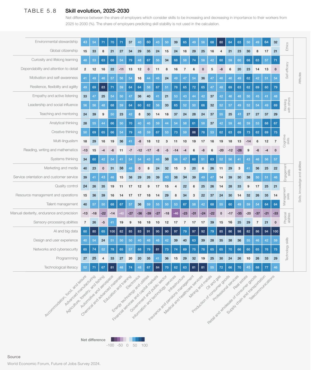 Personally, I will invest in learning more about AI &amp; big data for the next 5 years to stay relevant &amp; competitive as I turn 40 - 45 years old.