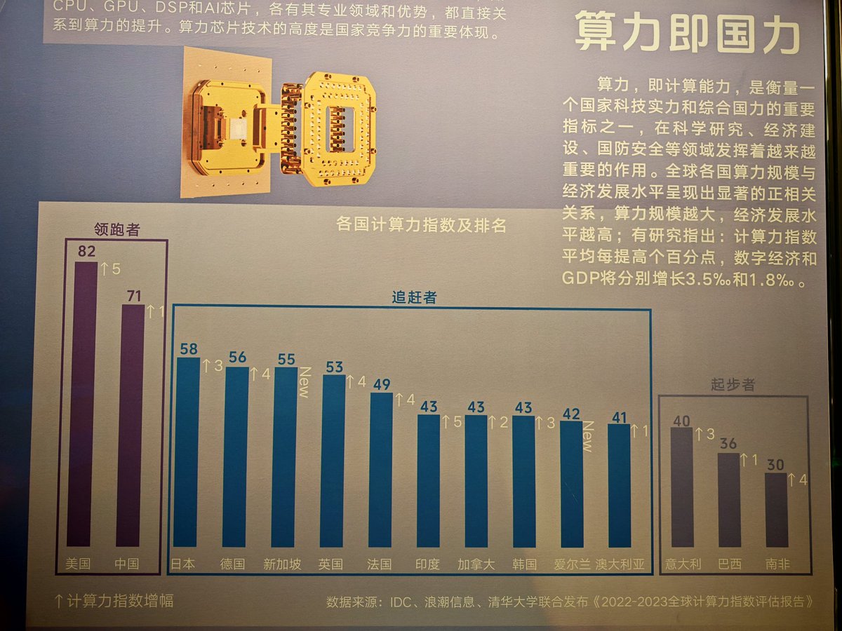 tks's tweet image. #SpinQ 大フィーチャーだ
「算力即国力」というパワーワードのもと、中華CPU龙芯もあるが、
展示の20%ぐらいSpinQで占められてる
最高です @akita11