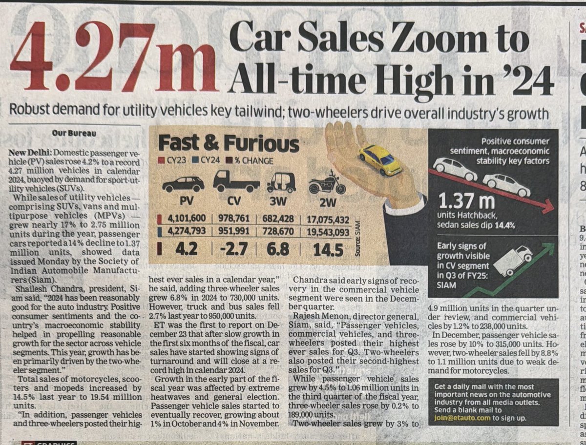 Car sales zoom to all-time high in ‘24. This is contradicting the narrative built sometime back on a lot of unsold inventory which is the result of economic slowdown, taxes, tolls etc. 

It’s becoming difficult what to believe !! 

Have the manufacturers overestimated the demand?