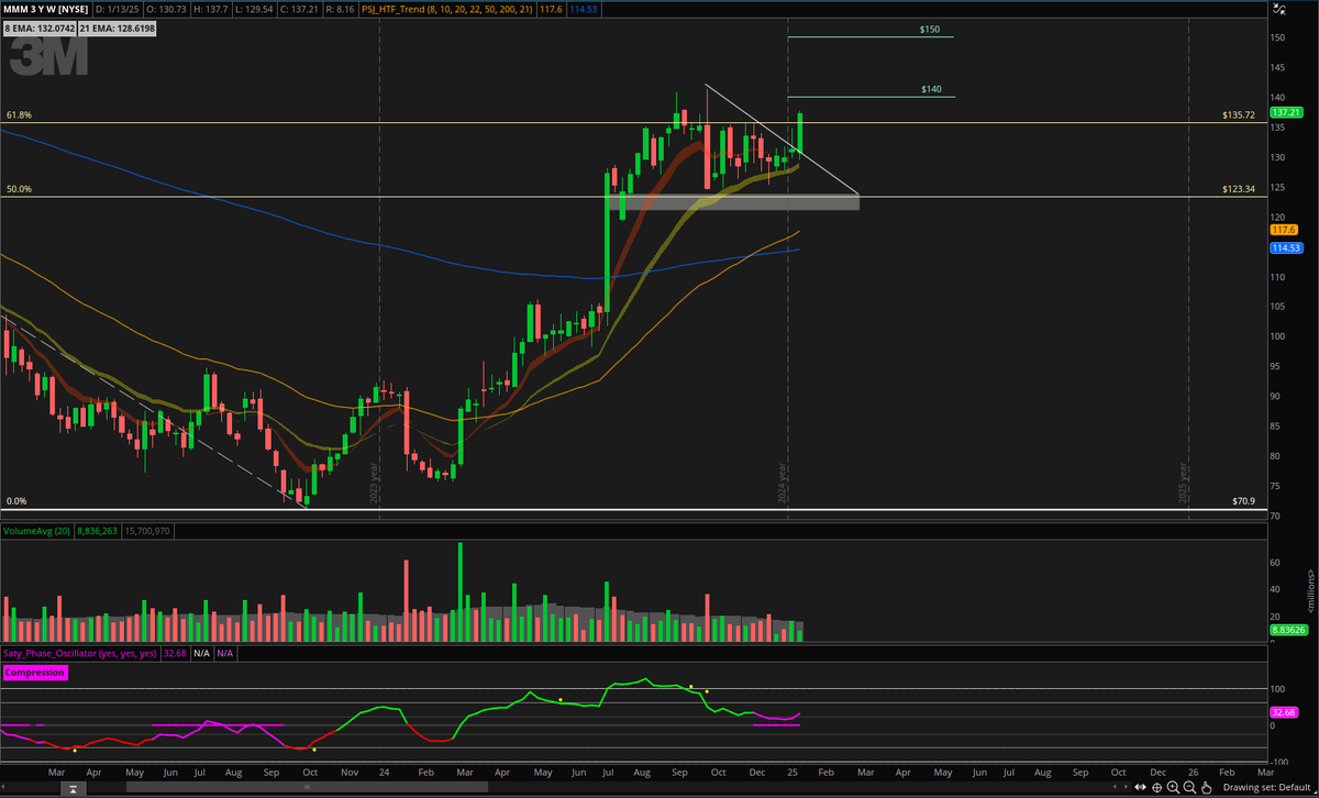 psj3_'s tweet photo. Mid-Week Update w/ Charts:

$ANET - I took an entry yesterday right off of the weekly 8/10 EMA cloud. Sold today for a slight profit after some volatility, but the contract I shared is currently up 30%+ from entry. Setup still looks great.

$GE - This is one of the industrials I've been tracking for a few weeks. Finally breaking out after that bullish divergence. Earnings soon can see this back at the highs.

$MMM - Confirming the breakout after retesting. Targeting 140 and 150 over the next couple of weeks.

$RTX - Patterns don't get much better than this. Beautiful break above the wedge with strength. Let's see how this reacts after earnings.

Make sure to go look at my previous posts on each of these stocks for the charts and commentary that I made before the moves happened. If you took some time to read this or interact, I appreciate it a lot.