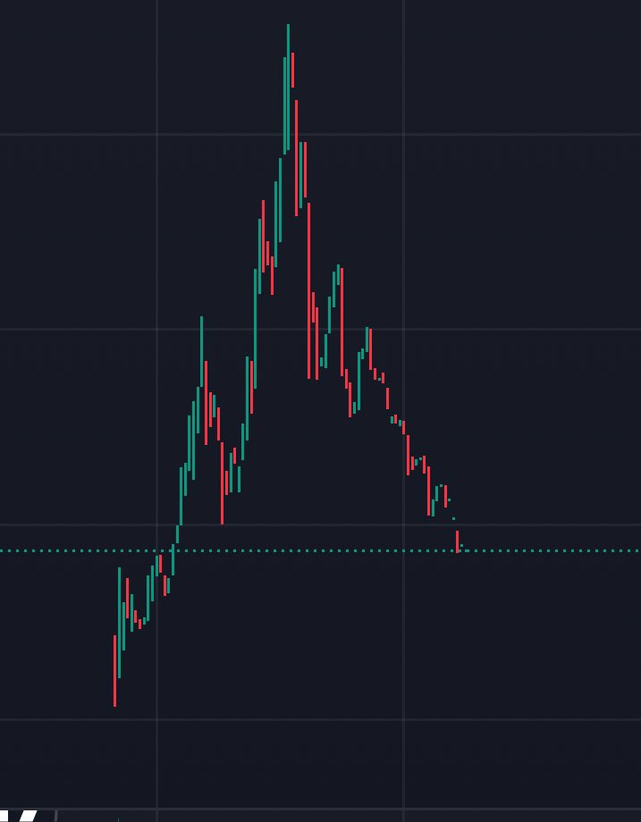 Buy charts when they dump not when they pump

Trading is like the seasons, Winter always precedes Spring and the cycle will always continue

Don’t be scared by the volatility, it’s your friend anon

Bought the top of a conviction play? Simply DCA down and wait till you win!