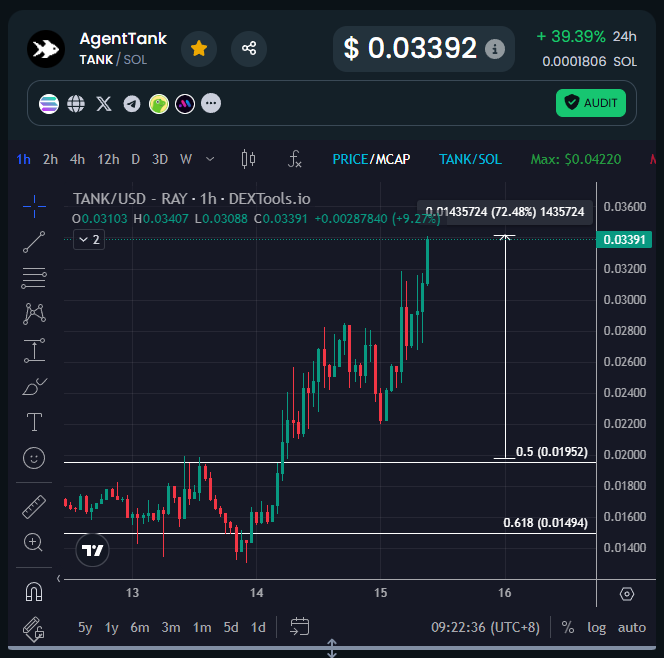 gem_insider's tweet photo. never fade breakout patterns.

$TANK to $50M in a short-while.

mid-term target is a lot higher and won't stop at $100M. https://t.co/Zc19U2HDeB