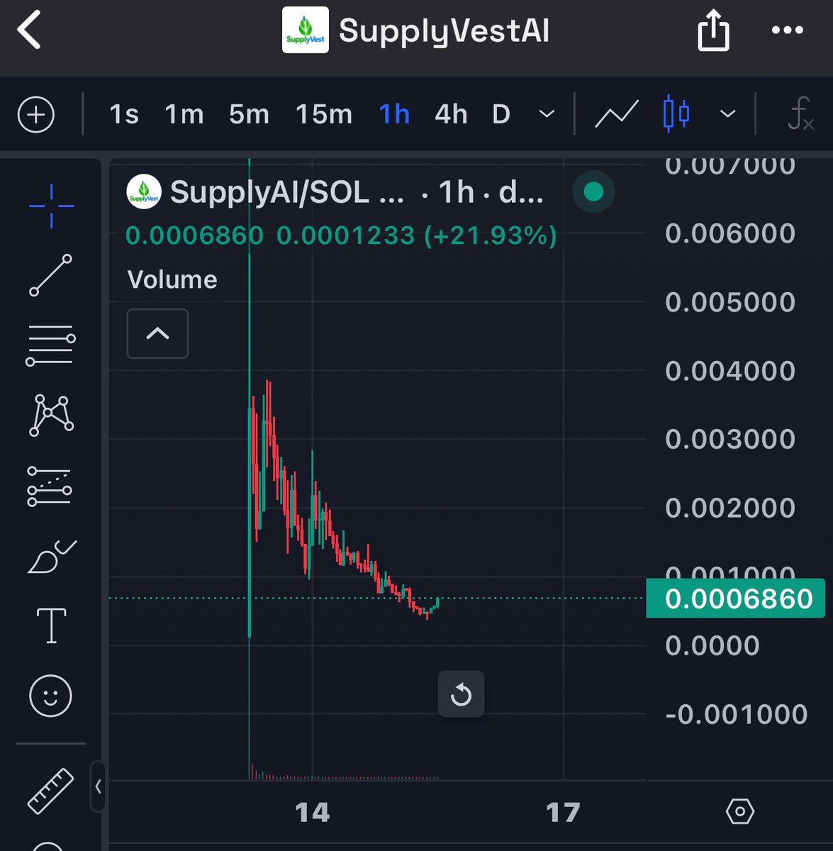 YaniNFT's tweet photo. V reversal for the unjustified FUD

#SupplyVestAI will revolutionise supply chain operations using AI

looking forward to hearing the big brand partnerships that are gonna be announced soon

the dev @silasneo is also doxxed which the market pays a premium price for

- 20% supply locked in ai16z DAO
- @RyzeLabs Hackathon winner
- Unique AI product solving real life supply chain issues
- Very impressive GITHUB

@SupplyVestHQ