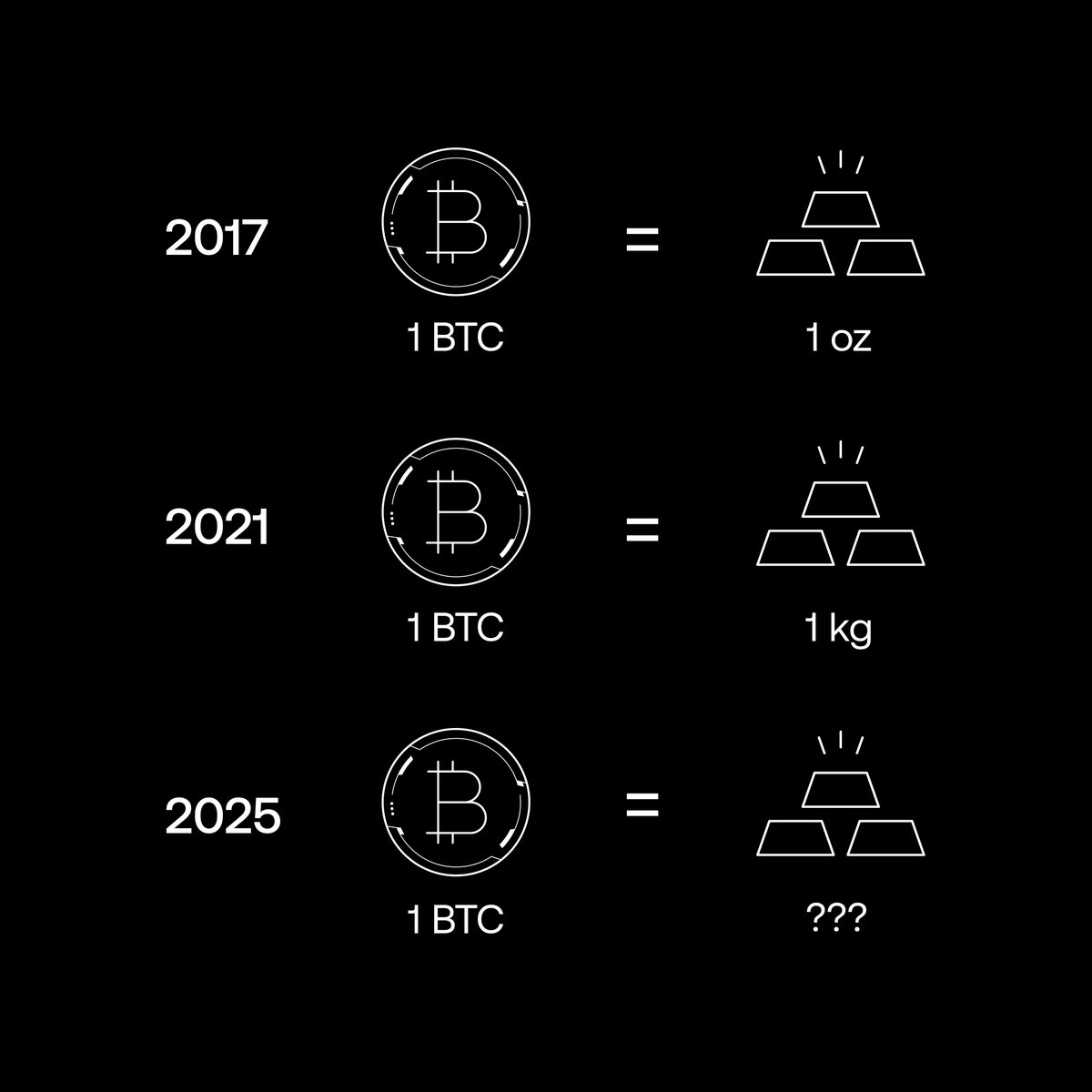 Bitcoin: rewriting value, year after year.

What’s heavier than gold? Bitcoin’s potential.