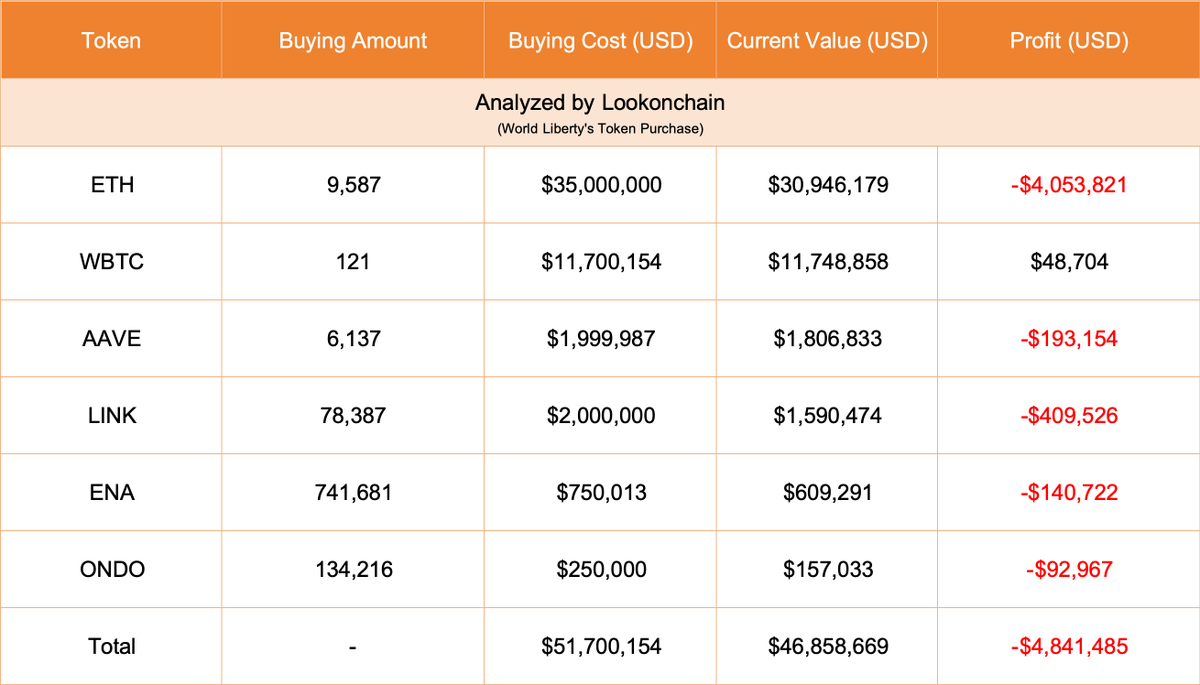 Trump's World Liberty(<a href="/worldlibertyfi/">WLFI</a>) exchanged 103 $WBTC($9.89M) for 3,075 $ETH at a rate of $0.03354 and deposited 18,536 $ETH($59.8M) into #CoinbasePrime.

Afterward, World Liberty spent 1.7M $USDT to buy 17.62 $WBTC at $96,491.

The $ETH, $WBTC, $AAVE, $LINK, $ENA, and $ONDO