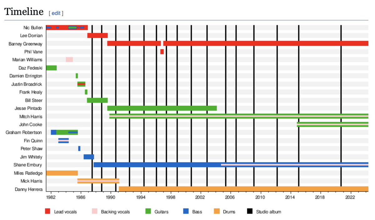 theneedledrop's tweet photo. fuck your favorite album!

tell me your favorite metal band member wikipedia timeline chart. https://t.co/UXTMa1nPod