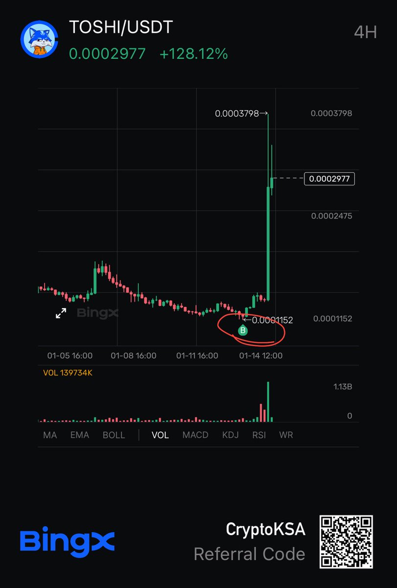 $TOSHI - 162% Up in 48 hours ✅ 

Showd in the video 👇 

Gave Buy call yesterday for my VIP group and this is the result 😉 

Join free using link 👇 #altcoins #crypto