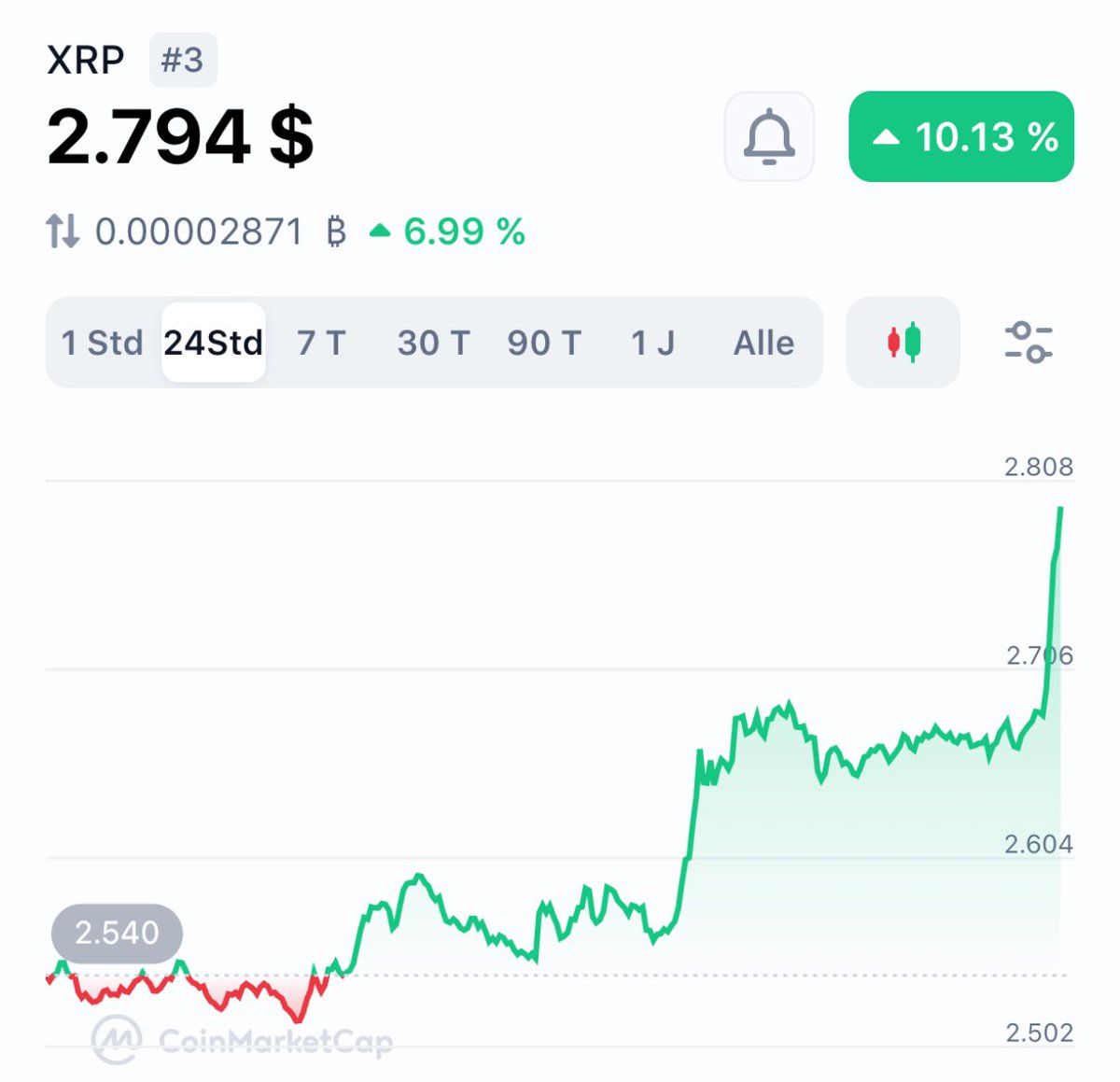 _Crypto_Barbie's tweet photo. #XRP PUMPED TO $2.79 AND HAS SURPASSED A $160,000,000,000 MARKET CAP! 📈

THE FUTURE LOOKS INCREDIBLE BRIGHT FOR XRP AND ALL HOLDERS! https://t.co/hj7664F5mJ