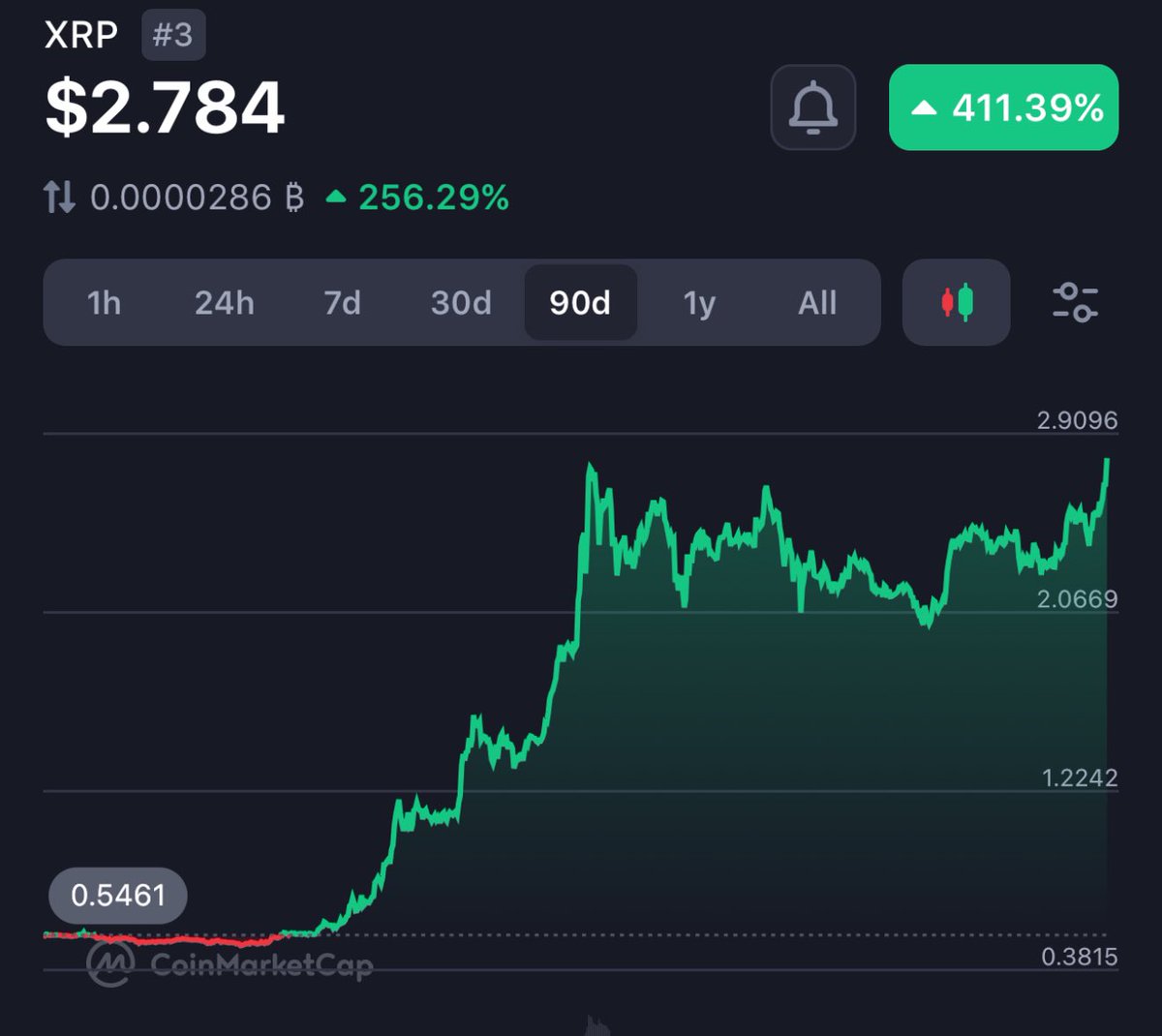 RippleXrpie's tweet image. 💥 #XRP MUST TREND 💥

Smash That Like Button!