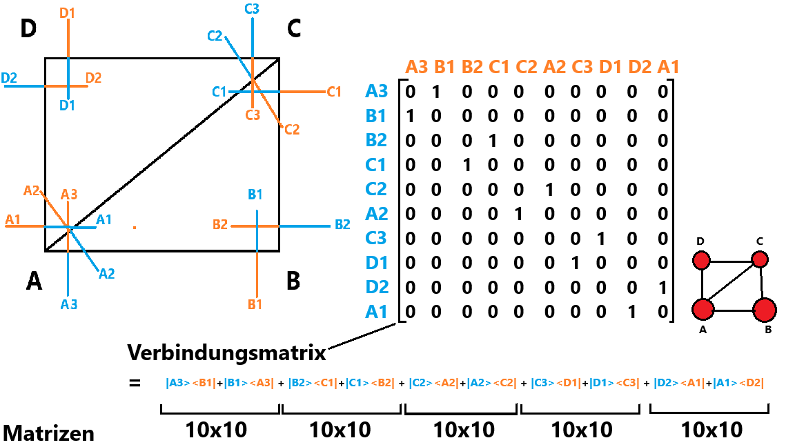 mkrpooh's tweet photo. liebe #bayern, die #verbindungs-#matrix zu meinem #netzwerk aus den #netzpunkten #A,#B,#C,#D #incl. #darstellung als #summe aus 10 10x10-#matrizen, die #äußere #produkte der #geeigneten #spalten- wie #zeilen-#vektoren (mit je 10 #komponenten). #sz https://t.co/oR4RlWfunT