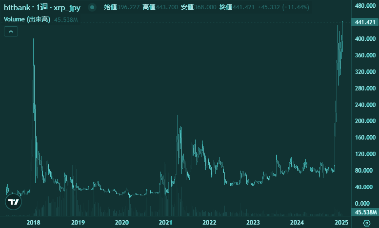 KAGIYA1000B's tweet image. 動きの早いクリプト界で７年てエグいｗ