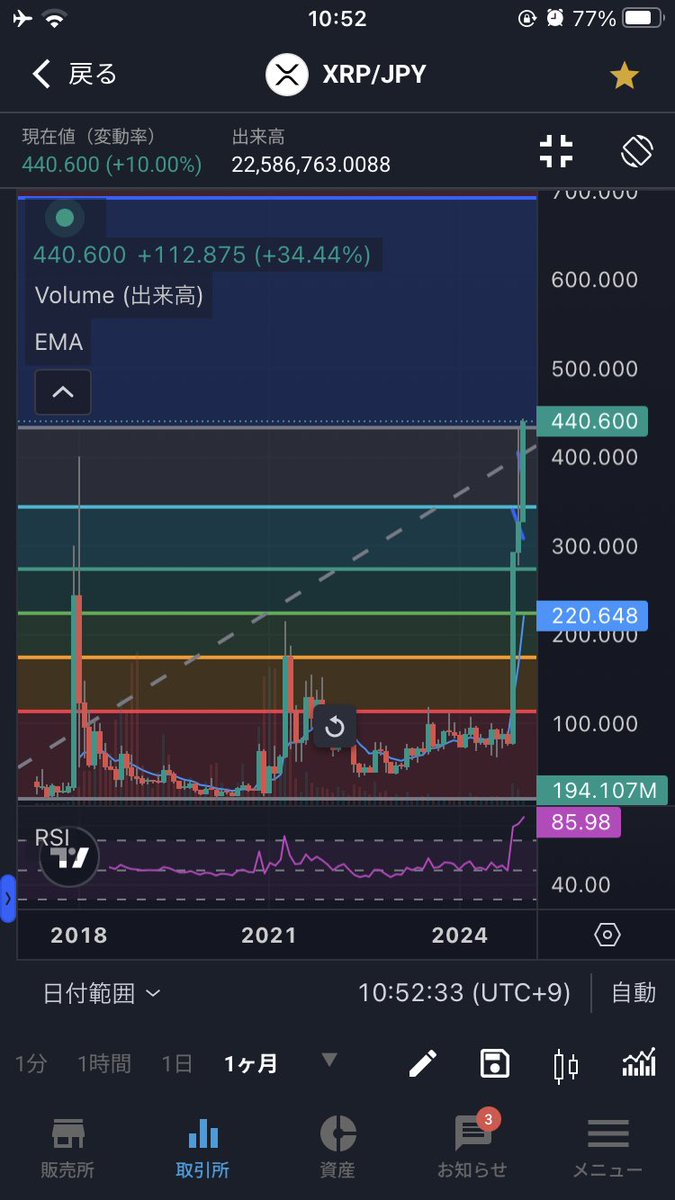 xrp最高値更新。いくで。やるで。リップル買い増しや🍜🙏