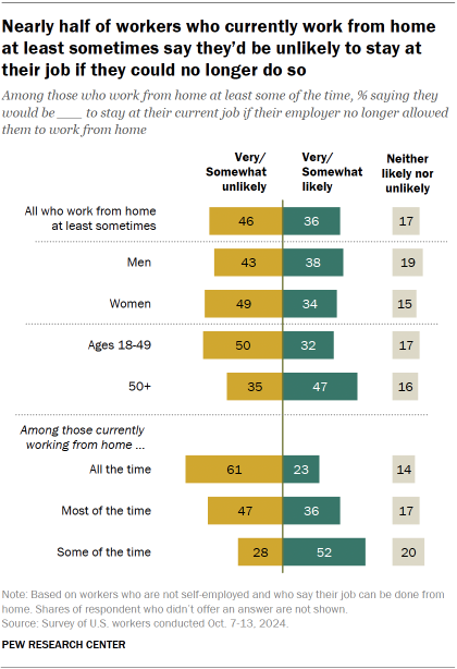 🚨🇺🇸 ELON'S FEDERAL WORKFORCE STRATEGY BACKED BY REMOTE WORK DATA

Trump advisers Elon and Vivek's plan to end federal work-from-home could trigger massive voluntary exits - exactly what they want. 

New Pew data shows 46% of remote workers would quit if forced back to office,