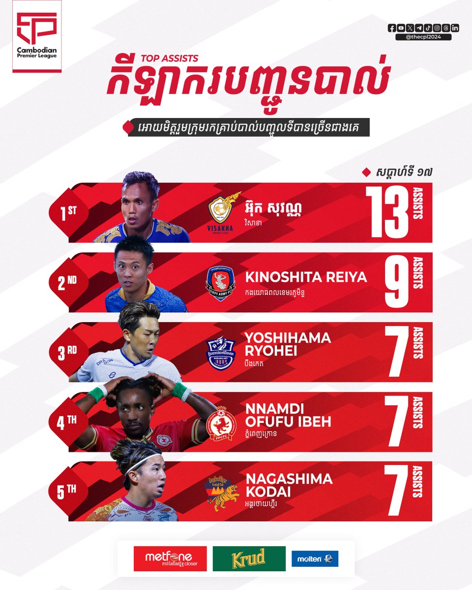 thecpl2024's tweet photo. Cambodian Premier League 2024/25 ๐ด
All the top assists players in CPL-WEEK17 ๐คโฝ๏ธ
CPL Telegram: https://t.co/51l2vQiKAP โ
#CAMBODIANPREMIERLEAGUE #CPL2425 #CPL #FFC #TopAssists #11FootballClubs #week17 https://t.co/6LUkb8ZUYE