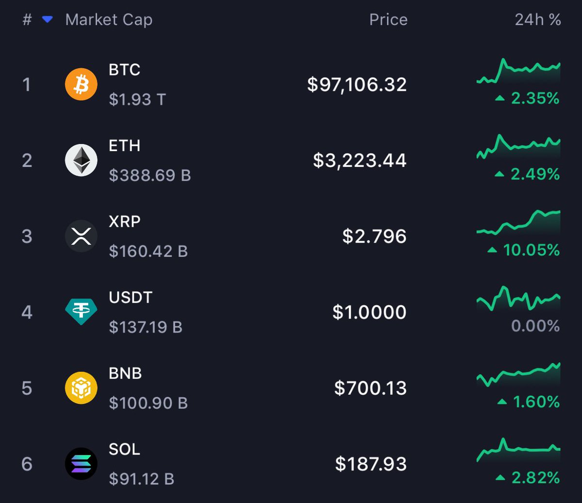 RippleXrpie's tweet photo. It seems like #XRP doesn’t follow #Bitcoin anymore! 🚀📈 https://t.co/yI1QjaftGW