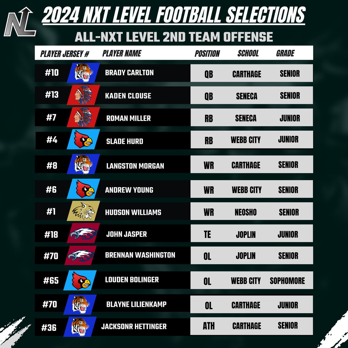 mediaNXTlevel's tweet photo. 🚨The wait is over for the release of our 2024-25 All-NXT Level Media 1st/ 2nd Team Offenses and Defenses with Special Teams, consisting of players from our NXT Level schools (Webb City, Carthage, Neosho, Seneca, Joplin)🏈👏🏼
@COCsportsreport  @CarthageTigerAD 
@Jdavis_Neosho https://t.co/jsHpfmC2zI