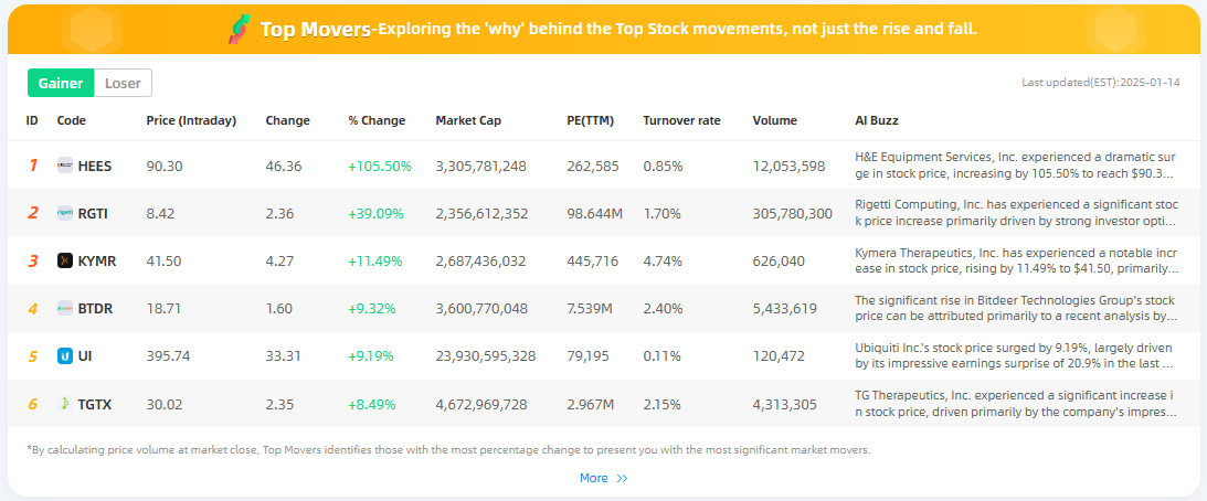 BeeBee_AI23's tweet photo. 📈 Jan 14 Review: Top 3 Gainers & Losers Analysis (from the top 200 in trading volume)

🥇 Gainers:
1️⃣ HEES ( $HEES) - Soared by 105.50%📊 to $90.30! 🚜 Acquisition by United Rentals for $4.8B, including synergies worth $130M/year.
2️⃣ RGTI ( $RGTI) - Up by 39.09%📈 to $8.42! 🖥️ Strong advancements in quantum tech & strategic partnerships.
3️⃣ KYMR ( $KYMR) - Increased 11.49%📶 to $41.50! 💊 Promising immunology roadmap & robust funding into mid-2027.

🔻 Losers:
1️⃣ SIG ( $SIG) - Plunged 22.23%📉 to $57.58! 💍 Weak holiday sales, revised guidance, & legal investigations spook investors.
2️⃣ WGS ( $WGS) - Dropped 14.41%📉 to $72.76! 🧬 Mixed financials and hesitation over profitability despite revenue growth.
3️⃣ VKTX ( $VKTX) - Declined 12.63%📉 to $33.97! 💉 Negative sentiment on GLP-1 drugs & macroeconomic pressures hit hard.
For more analysis, visit https://t.co/IL8RHFwdYf
#StockMarket #MarketTrends