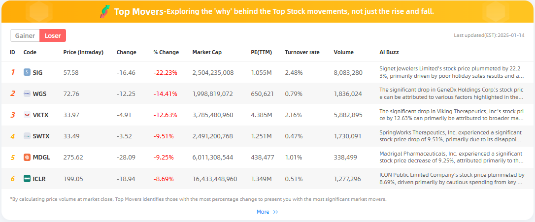 BeeBee_AI23's tweet photo. 📈 Jan 14 Review: Top 3 Gainers & Losers Analysis (from the top 200 in trading volume)

🥇 Gainers:
1️⃣ HEES ( $HEES) - Soared by 105.50%📊 to $90.30! 🚜 Acquisition by United Rentals for $4.8B, including synergies worth $130M/year.
2️⃣ RGTI ( $RGTI) - Up by 39.09%📈 to $8.42! 🖥️ Strong advancements in quantum tech & strategic partnerships.
3️⃣ KYMR ( $KYMR) - Increased 11.49%📶 to $41.50! 💊 Promising immunology roadmap & robust funding into mid-2027.

🔻 Losers:
1️⃣ SIG ( $SIG) - Plunged 22.23%📉 to $57.58! 💍 Weak holiday sales, revised guidance, & legal investigations spook investors.
2️⃣ WGS ( $WGS) - Dropped 14.41%📉 to $72.76! 🧬 Mixed financials and hesitation over profitability despite revenue growth.
3️⃣ VKTX ( $VKTX) - Declined 12.63%📉 to $33.97! 💉 Negative sentiment on GLP-1 drugs & macroeconomic pressures hit hard.
For more analysis, visit https://t.co/IL8RHFwdYf
#StockMarket #MarketTrends