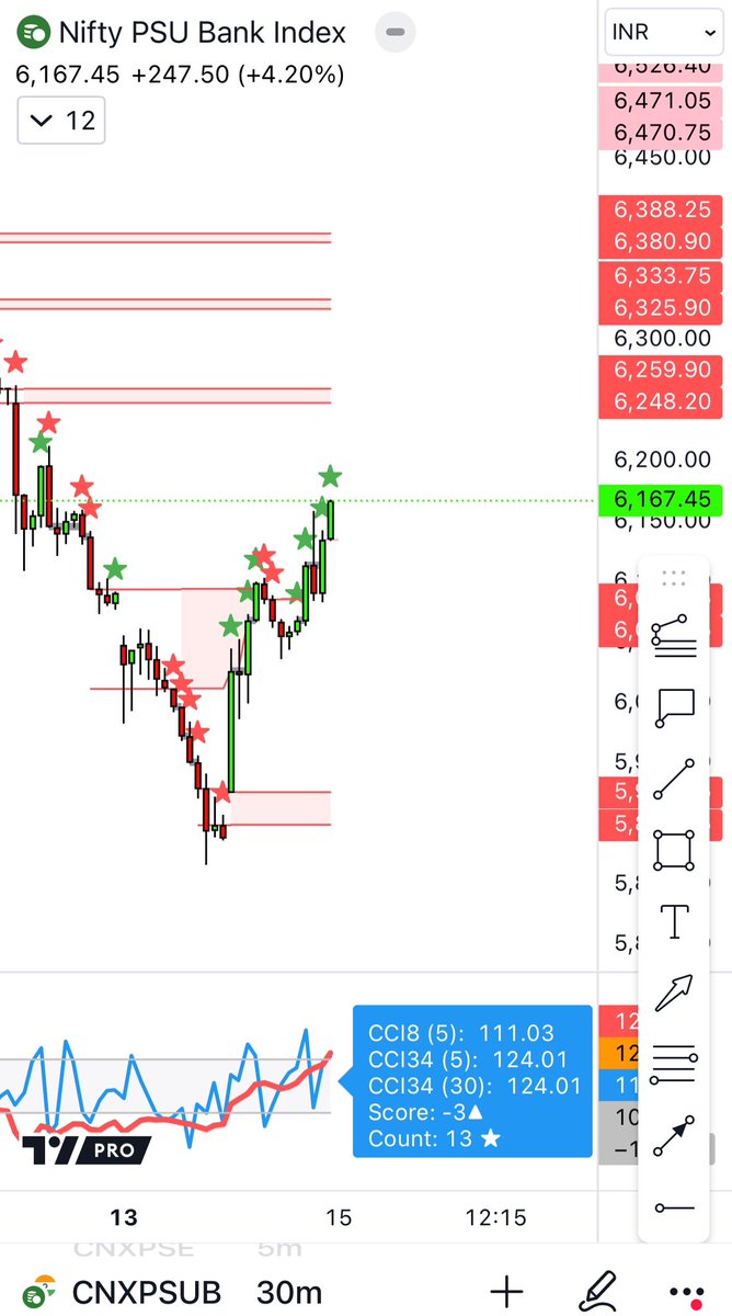 krishnakhanna's tweet photo. #CNXPSUBANK leading the pack and in momentum
#MIZone based on #NimblrTA shows the upcoming levels
Access them at https://t.co/KXTzCDDkXv https://t.co/w0cVQt63Yg