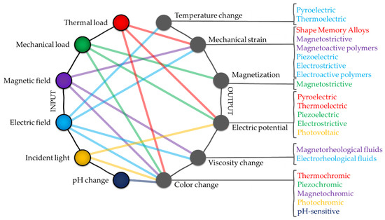 Actuators_MDPI's tweet image. #Review  
📜 Performance of Smart Materials-Based Instrumentation for Force  Measurements in Biomedical Applications: A Methodological Review 
by Gabriele Bocchetta, et al.
mdpi.com/2076-0825/12/7…
@UnivRoma3 
@MDPIOpenAccess 
#smartmaterials #forcemeasurement #biomedical