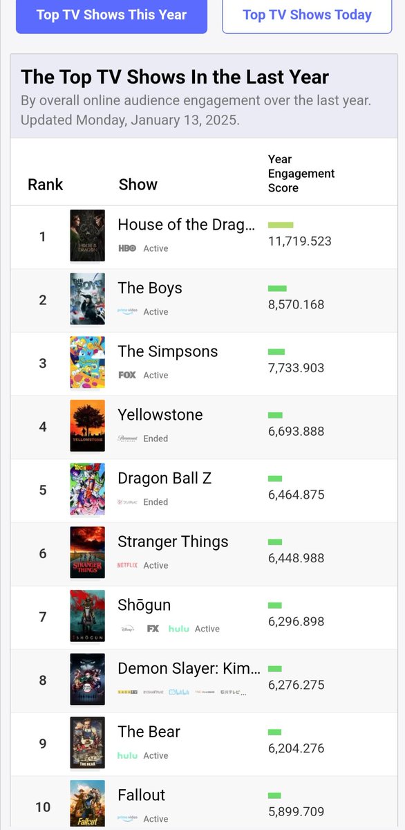 BhdAnkur's tweet photo. Dragon Ball Z was the 5th most popular tv show in 2024 https://t.co/vhZKiJdJwJ