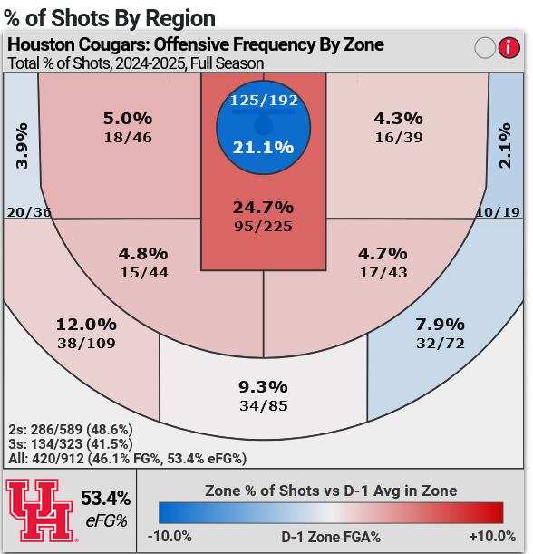 Hoopalytics's tweet photo. UH's shot making is above average just about everywhere. Their shot taking is...not. https://t.co/6HYkZuGdQE