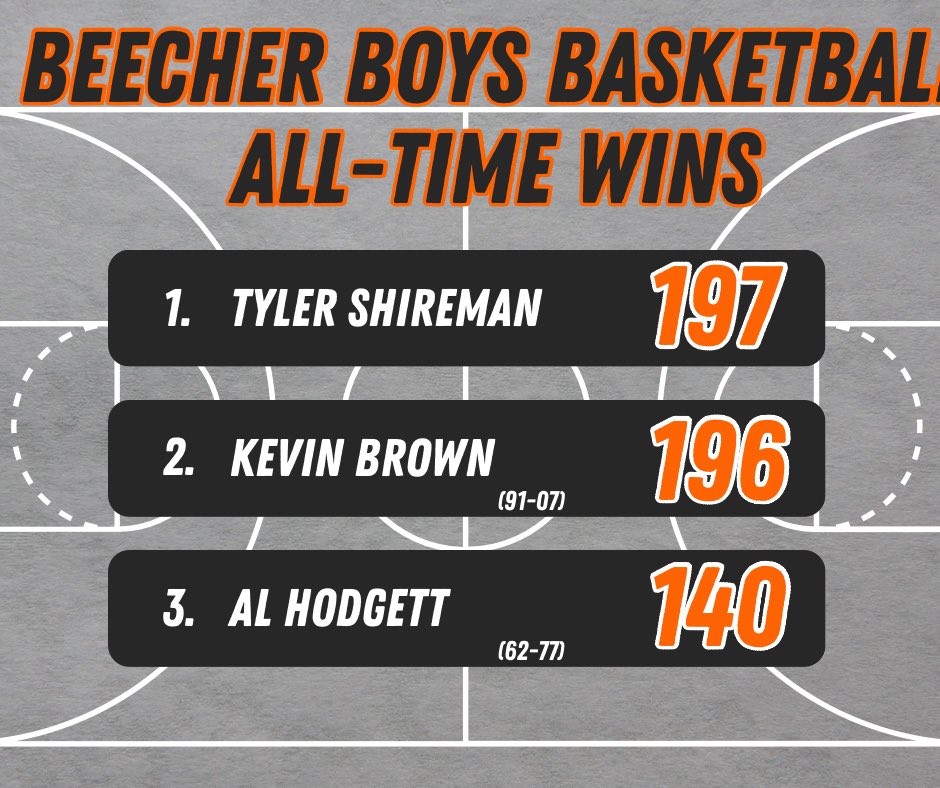 BeecherBobcats's tweet photo. Tonight’s comeback victory was also a milestone win for Coach Shireman. He now has the most wins in Beecher boys basketball history! https://t.co/oFtgUXHzCV