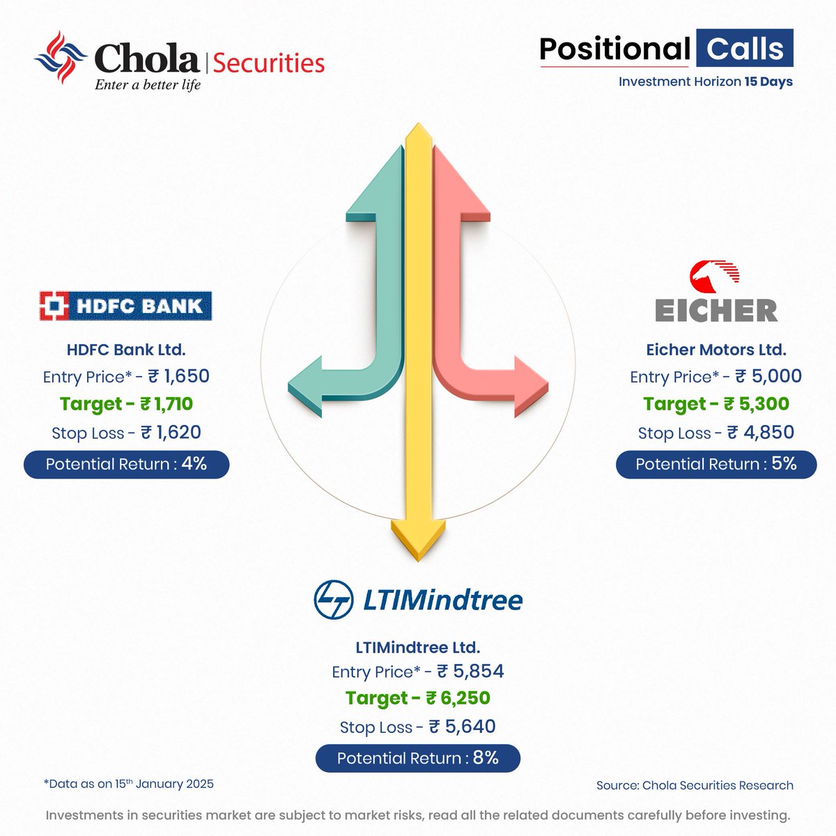 CholaSecurities's tweet image. 🚀 Explore our top picks for today that can guide you on your investment journey!                 

Disclaimer: tinyurl.com/5x7c3hds 

#CholaSecurities #Research #Positionalpicks