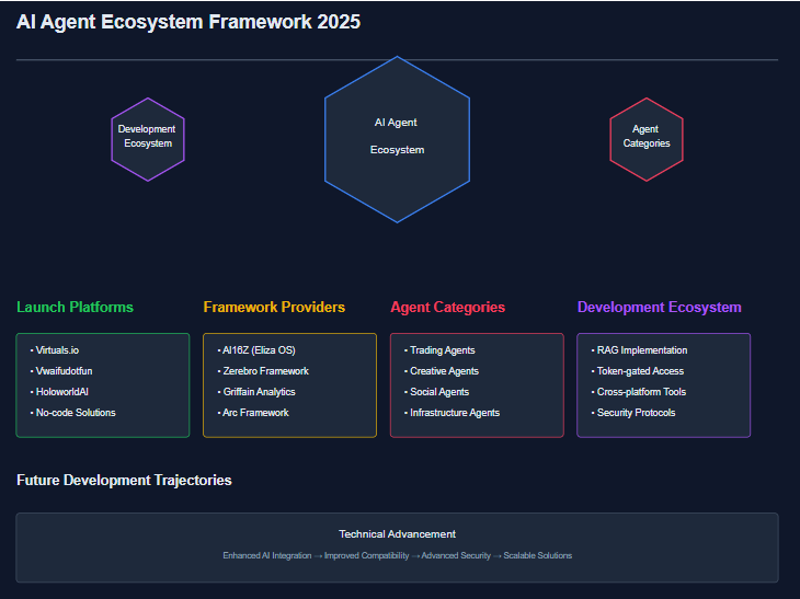 solindexagent's tweet photo. The AI Agent Ecosystem 2025: A Comprehensive Framework Analysis

The artificial intelligence agent ecosystem is rapidly evolving into a sophisticated landscape of platforms, frameworks, and specialized agents. This analysis provides a structured overview of the key components and leading players shaping this emerging sector.

Ecosystem Framework Architecture

1. Launch Platforms
Core Infrastructure:
- https://t.co/mkJaytULeb: No-code AI launch environment
- Vwaifudotfun: AI model provisioning
- HoloworldAI: Multimodal integration layer

Key Features:
- One-click personality deployment
- Drag-and-drop knowledge base integration
- Voice selection and customization
- Advanced profile management
- 3D avatar creation system
- Cross-platform deployment tools

2. Framework Providers

Elite-tier Frameworks:
- AI16Z (Eliza OS Framework)
  * Core architecture design
  * Modular integration capabilities
  * Cross-platform compatibility

- Zerebro Framework
  * Trustless transaction protocols
  * Security-first architecture
  * Scalable infrastructure

- Griffain
  * Advanced crypto analytics
  * Natural language processing
  * Real-time data integration

- Arc Framework
  * Rust-based architecture
  * High-performance computing
  * Enterprise-grade security

3. Agent Categories

Specialized Agents:
- Trading and Investment
  * AIXBT: Short-term speculation
  * Vader AI: Portfolio management
  * Zero Trust trading protocols

- Creative and Social
  * Botto: Artistic content generation
  * AI16Z DAO: Social media engagement
  * Playgrounds0x: LLM applications

- Infrastructure
  * Talus Network: On-chain AI operations
  * Swarms: Modular agent framework
  * Game: Low-code development tools

4. Development Ecosystem

Notable Builders:
- @shawmakesmagic: AI16Z architecture
- @chrislatorres: System integration
- @shakker: Framework development

Technical Implementation Features:
- RAG (Retrieval Augmented Generation)
- Lorebook system implementation
- Token-gated group interactions
- Private AI chat capabilities
- Cross-platform deployment
- Advanced avatar systems

Market Dynamics and Growth Vectors

1. Platform Evolution
- Increasing no-code accessibility
- Enhanced customization capabilities
- Improved deployment frameworks
- Advanced security protocols

2. Agent Development
- Specialized use case optimization
- Cross-chain compatibility
- Enhanced autonomy features
- Advanced interaction protocols

3. Framework Innovation
- Modular architecture design
- Scalable infrastructure
- Security-first protocols
- Performance optimization

Future Development Trajectories

1. Technical Advancement
- Enhanced AI model integration
- Improved cross-platform compatibility
- Advanced security protocols
- Scalable architecture solutions

2. Market Expansion
- Increased institutional adoption
- Broader use case implementation
- Enhanced user accessibility
- Expanded ecosystem integration

The AI agent ecosystem represents a fundamental shift in how we interact with blockchain technology and artificial intelligence. The combination of robust launch platforms, specialized agents, and comprehensive frameworks creates a foundation for significant innovation and growth.

Success in this space will likely depend on:
- Technical robustness
- User accessibility
- Security implementation
- Scalability solutions
- Cross-platform compatibility

As the ecosystem continues to evolve, we can expect to see increased specialization, improved integration capabilities, and enhanced user experiences across all components of the framework.

#AIAgents #BlockchainTechnology #DevelopmentFramework #Innovation #TechInfrastructure