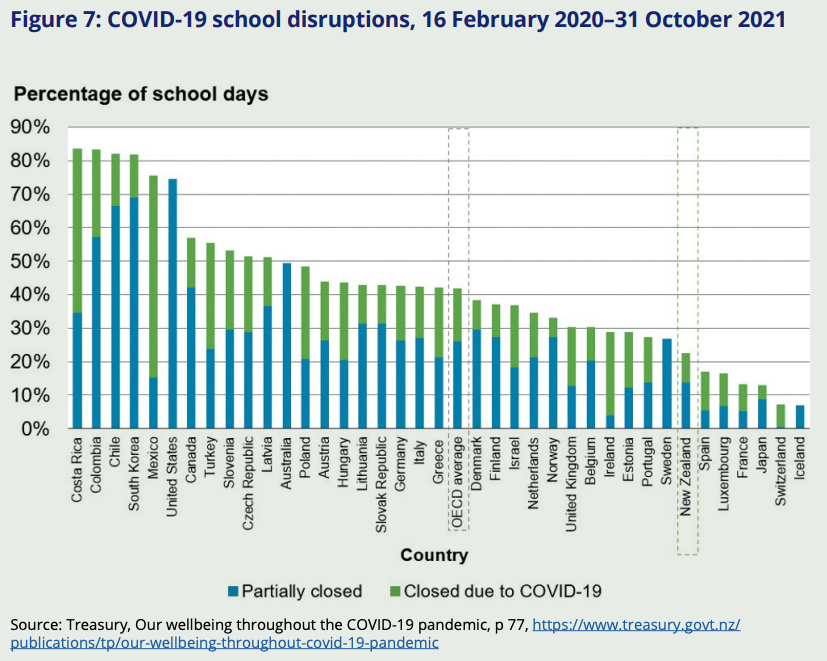 marcdaalder's tweet image. During the #Covid19 pandemic, New Zealand students lost fewer days of school than kids in almost any other country – including Sweden – the Royal Commission found.