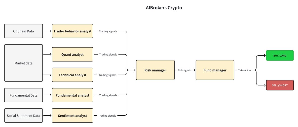 aibrokers_xyz's tweet photo. The first real-world AI hedge fund framework in crypto, fully open source!

This system employs several agents working together:

- Trader Behavior Agent: Gather on-chain trader behavior, traders actions, etc.
- Quant Agent: calculates signals like MACD, RSI, Bollinger Bands, etc.
- Sentiment Agent: gathers, analyzes crypto market sentiment from social media, news, and on-chain data to support trading strategies, etc.
- Fundamental Agent: evaluates crypto projects' tokenomics, on-chain data, market performance, and ecosystem to guide long-term investment decisions, etc.
- Technical Analyst Agent: analyzes crypto price charts, trends, and indicators to identify trading opportunities and optimize entry/exit points, etc.
- Rish Manager Agent: assesses market volatility, portfolio exposure, and potential risks to minimize losses and optimize risk-reward ratios.
- Fund Manager Agent: makes final trading decisions and generates orders, etc.

- Welcome to contribute: https://t.co/HvFX4ZxoEc
- Join our community: https://t.co/ZhC4raqGwg