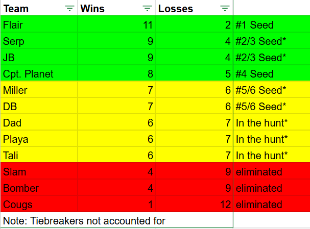 MBLI_Kyle's tweet photo. With the final week of #MBLFF before the are playoffs upon us, the standings are taking shape. It's the last chance for teams to secure their spot in the postseason. Whose team will rise, and whose will fall short?
#MBLSeason59 https://t.co/S4CFw1ANg2