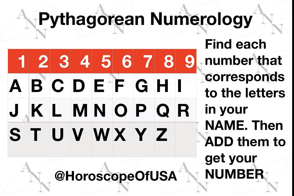 HoroscopeOfUSA's tweet photo. Pythagorean Numerology
- The personality that you present to the outside world
- Needs name and date of birth.
- Each letter is assigned to a number one to nine, based on the ancient Pythagorean system
#OccultMathematics
#Astrology
#AstroTrivia https://t.co/ujhUhj40vm