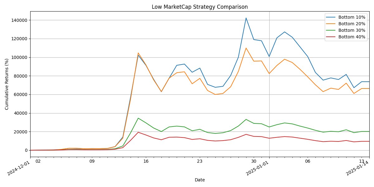 hypurrquant's tweet image. Selecting stocks is always a challenge. Test our quant strategies with our product and try out the ones that perform well. 

It's not long now.