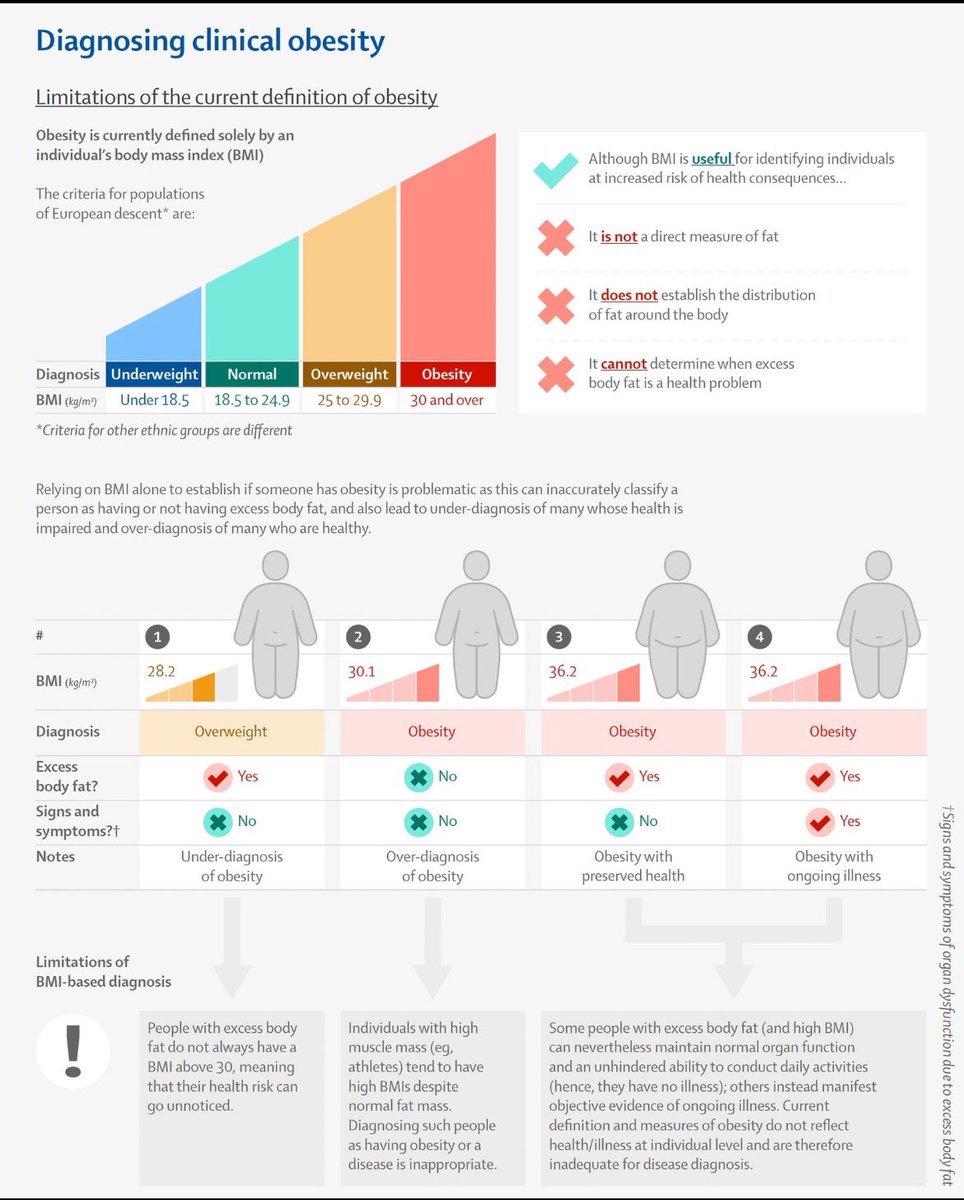 😳Limitations of Obesity Definition 

<a href="/TheLancetEndo/">The Lancet Diabetes & Endocrinology</a> 

thelancet.com/journals/landi…